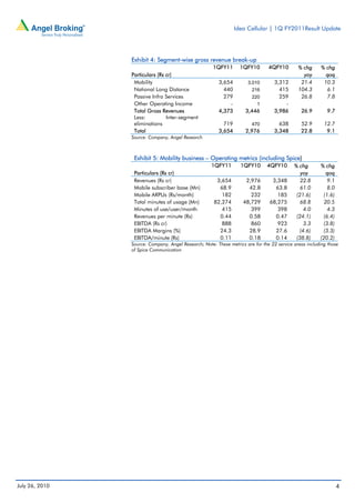 Idea Cellular | 1Q FY2011Result Update




                Exhibit 4: Segment-wise gross revenue break-up
                                                      1QFY11      1QFY10        4QFY10        % chg     % chg
                Particulars (Rs cr)                                                             yoy       qoq
                 Mobility                               3,654         3,010       3,312        21.4      10.3
                 National Long Distance                   440           216         415       104.3       6.1
                 Passive Infra Services                   279           220         259        26.8       7.8
                 Other Operating Income                     -             1           -
                 Total Gross Revenues                   4,373        3,446        3,986        26.9        9.7
                 Less:          Inter-segment
                 eliminations                             719           470         638        52.9       12.7
                 Total                                  3,654        2,976        3,348        22.8        9.1
                Source: Company, Angel Research



                 Exhibit 5: Mobility business – Operating metrics (including Spice)
                                                     1QFY11        1QFY10      4QFY10       % chg       % chg
                 Particulars (Rs cr)                                                           yoy         qoq
                 Revenues (Rs cr)                      3,654         2,976       3,348         22.8        9.1
                 Mobile subscriber base (Mn)            68.9          42.8        63.8         61.0        8.0
                 Mobile ARPUs (Rs/month)                 182           232         185       (21.6)      (1.6)
                 Total minutes of usage (Mn)          82,274        48,729      68,275         68.8       20.5
                 Minutes of use/user/month               415           399         398          4.0        4.3
                 Revenues per minute (Rs)               0.44          0.58        0.47       (24.1)      (6.4)
                 EBITDA (Rs cr)                          888           860         923          3.3      (3.8)
                 EBITDA Margins (%)                     24.3          28.9        27.6        (4.6)      (3.3)
                 EBITDA/minute (Rs)                     0.11          0.18        0.14       (38.8)     (20.2)
                Source: Company, Angel Research; Note: These metrics are for the 22 service areas including those
                of Spice Communication




July 26, 2010                                                                                                    4
 