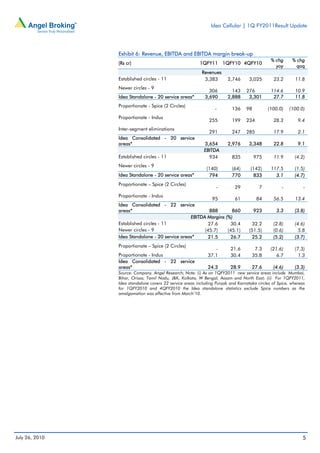 Idea Cellular | 1Q FY2011Result Update




                Exhibit 6: Revenue, EBITDA and EBITDA margin break-up
                                                                                              % chg      % chg
                (Rs cr)                                  1QFY11 1QFY10 4QFY10
                                                                                                yoy        qoq
                                                          Revenues
                Established circles - 11                   3,383        2,746      3,025       23.2       11.8
                Newer circles - 9
                                                              306         143    276          114.6       10.9
                Idea Standalone - 20 service areas*         3,690       2,888     3,301        27.7       11.8
                Proportionate - Spice (2 Circles)
                                                                 -        136    98         (100.0)     (100.0)
                Proportionate - Indus
                                                              255         199    234           28.3         9.4
                Inter-segment eliminations
                                                              291         247    285           17.9         2.1
                Idea Consolidated - 20 service
                areas*                                      3,654       2,976      3,348       22.8         9.1
                                                            EBITDA
                Established circles - 11                      934         835         975      11.9       (4.2)
                Newer circles - 9
                                                             (140)        (64)      (142)     117.5       (1.5)
                Idea Standalone - 20 service areas*           794         770        833        3.1       (4.7)
                Proportionate – Spice (2 Circles)
                                                                  -        29           7           -          -
                Proportionate - Indus
                                                           95        61                84      56.5       13.4
                Idea Consolidated - 22 service
                areas*                                   888       860                923        3.3      (3.8)
                                                 EBITDA Margins (%)
                Established circles - 11                 27.6      30.4              32.2      (2.8)      (4.6)
                Newer circles - 9                      (45.7)    (45.1)            (51.5)      (0.6)        5.8
                Idea Standalone - 20 service areas*     21.5      26.7              25.2       (5.2)      (3.7)
                Proportionate – Spice (2 Circles)
                                                                 -       21.6        7.3      (21.6)      (7.3)
                Proportionate - Indus                         37.1       30.4       35.8         6.7        1.3
                Idea Consolidated - 22 service
                areas*                                        24.3       28.9       27.6       (4.6)      (3.3)
                Source: Company, Angel Research; Note: (i) As on 1QFY2011 new service areas include Mumbai,
                Bihar, Orissa, Tamil Nadu, J&K, Kolkata, W Bengal, Assam and North East; (ii) For 1QFY2011,
                Idea standalone covers 22 service areas including Punjab and Karnataka circles of Spice, whereas
                for 1QFY2010 and 4QFY2010 the Idea standalone statistics exclude Spice numbers as the
                amalgamation was effective from March’10.




July 26, 2010                                                                                                 5
 
