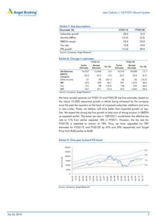 Idea Cellular | 1Q FY2011Result Update




                Exhibit 7: Key Assumptions
                 Parameter (%)                                                                                                                                          FY2011E                                   FY2012E
                 Subscriber growth                                                                                                                                                   28.5                                     16.0
                 Monthly ARPUs                                                                                                                                                  (15.0)                                        (2.0)
                 EBIDTA margin                                                                                                                                                       23.4                                     23.0
                 Tax rate                                                                                                                                                            10.8                                     18.0
                 EPS growth                                                                                                                                                     (15.0)                                        28.9
                 Source: Company, Angel Research


                Exhibit 8: Change in estimates
                                                                                                   FY2011E                                                                                    FY2012E
                                                                    Earlier                         Revised                                                    Earlier                          Revised
                                                                                                                                  Var (%)                                                                                     Var (%)
                                                                   Estimates                       Estimates                                                  Estimates                        Estimates
                 Net Revenues                                           14,557                          15,464                                  6.2                 16,510                             18,608                        12.7
                 EBIDTA
                                                                                 23.2                         23.4                              0.2                         23.7                           23.0                      (0.7)
                 (margins)
                 Other Income                                                      51                                39                (24.1)                                  66                               56                (15.5)
                 PBT                                                             673                            909                      35.1                               991                         1,274                        28.6
                 Tax                                                             121                                 98                (19.0)                               178                                 229                  28.6
                 PAT                     551                                                                    811                      47.0                               812                         1,045                        28.6
                Source: Company, Angel Research

                We have revised upwards our FY2011E and FY2012E top-line estimates, based on
                the robust 15-20% sequential growth in MoUs being witnessed by the company
                since the past few quarters on the back of increased subscriber additions and wins
                in new circles. These, we believe, will drive better than expected growth on top-
                line. We expect the strong top-line growth to take care of strong erosion in EBIDTA
                as expected earlier. The lower tax rate in 1QFY2011 would lower the effective tax
                rate to 11% from earlier expected 18% in FY2011. However, the tax rate for
                FY2012E is expected to remain at 18%. Thus, we have upgraded our PAT
                estimates for FY2011E and FY2012E by 47% and 29% respectively and Target
                Price from Rs50 earlier to Rs58.


                Exhibit 9: One-year forward P/E band

                                     30000
                                                                                                                                                                                                                                           25x
                                     25000
                                                                                                                                                                                                                                           20x
                                     20000
                  Share Price (Rs)




                                     15000                                                                                                                                                                                                 15x


                                     10000                                                                                                                                                                                                 10x


                                      5000

                                         0
                                                      Jul-05




                                                                                          Jul-06




                                                                                                                              Jul-07




                                                                                                                                                                   Jul-08




                                                                                                                                                                                                       Jul-09
                                                                        Jan-06




                                                                                                            Jan-07




                                                                                                                                                 Jan-08




                                                                                                                                                                                     Jan-09




                                                                                                                                                                                                                         Jan-10
                                             Apr-05




                                                                                 Apr-06




                                                                                                                     Apr-07




                                                                                                                                                          Apr-08




                                                                                                                                                                                              Apr-09




                                                                                                                                                                                                                                  Apr-10
                                                               Oct-05




                                                                                                   Oct-06




                                                                                                                                       Oct-07




                                                                                                                                                                            Oct-08




                                                                                                                                                                                                                Oct-09




                Source: Company, Angel Research




July 26, 2010                                                                                                                                                                                                                                    7
 