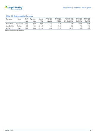 Idea Cellular | 1Q FY2011Result Update




 Exhibit 10: Recommendation Summary
 Company            Reco.         CMP    Tgt Price   Upside   FY2012E     FY2012E        FY2010-12E     FY2012E    FY2012E
                                  (Rs)        (Rs)      (%)    P/BV (x)     P/E (x)    EPS CAGR (%)     RoCE (%)    RoE (%)
 Bharti Airtel   Accumulate       320        360      12.4         2.1       12.9               1.9        18.6       17.9
 Idea Cellular     Reduce          68          58    (14.3)        1.6       21.4               4.6          7.4       7.6
 RCOM                Sell         188        155     (17.6)        0.9       11.0             (10.9)         4.7       8.1
Source: Company, Angel Research




July 26, 2010                                                                                                                 8
 
