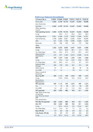 Idea Cellular | 1Q FY2011Result Update




                Profit & Loss Statement (Consolidated)
                Y/E March (Rs cr)         FY2007 FY2008 FY2009      FY2010 FY2011E      FY2012E
                Gross sales                4,366   6,720 10,154     12,447    15,464     18,608
                Less: Excise duty              -       -        -         -         -         -
                Net Sales                  4,366   6,720 10,154     12,447    15,464     18,608
                Other operating
                                               -       -        -         -         -         -
                income
                Total operating income     4,366   6,720 10,154     12,447    15,464     18,608
                % chg                               53.9    51.1      22.6      24.2       20.3
                Total Expenditure          2,901   4,468   7,318     9,040    11,840     14,321
                Cost of Services           1,720   2,866   5,091     6,304     8,407     10,209
                SGA                         921    1,256   1,703     2,090     2,660      3,256
                Personnel                   261     346      525      645        773       856
                Other                          -       -        -         -         -         -
                EBITDA                     1,465   2,252   2,836     3,407     3,624      4,286
                % chg                               53.7    26.0      20.1       6.4       18.3
                (% of Net Sales)            33.6    33.5    27.9      27.4      23.4       23.0
                Depreciation&
                                            672     877    1,403     2,015     2,280      2,418
                Amortisation
                EBIT                        793    1,375   1,434     1,392     1,344      1,868
                % chg                               73.3     4.3      (2.9)     (3.5)      39.0
                (% of Net Sales)            18.2    20.5    14.1      11.2       8.7       10.0
                Interest & other
                                            305     278      495      401        474       650
                Charges
                Other Income                 21      17         -       84        39        56
                (% of PBT)                   4.1     1.6        -      7.8       4.3        4.4
                Share in profit of
                                               -       -        -         -         -         -
                Associates
                Recurring PBT               509    1,115    939      1,075      909       1,274
                % chg                              118.9   (15.8)     14.5     (15.5)      40.2
                Extraordinary
                                                       -        -         -         -         -
                Expense/(Inc.)
                PBT (reported)              509    1,115    939      1,075      909       1,274
                Tax                           7      73       58      121         98       229
                (% of PBT)                   1.4     6.5     6.1      11.3      10.8       18.0
                PAT (reported)              502    1,042    882       954       811       1,045
                Add: Share of earnings
                                               -       -        -         -         -         -
                of associate
                Less: Minority interest
                                               -       -        -         -         -         -
                (MI)
                Prior period items             -       -        -         -         -         -
                PAT after MI (reported)     502    1,042    882       954       811       1,045
                ADJ. PAT                    502    1,042    882       954       811       1,045
                % chg                              107.6   (15.4)      8.2     (15.0)      28.9
                (% of Net Sales)            11.5    15.5     8.7       7.7       5.2        5.6
                Basic EPS (Rs)               1.9     4.0     2.8       2.9       2.5        3.2
                Fully Diluted EPS (Rs)       1.5     3.2     2.7       2.9       2.5        3.2
                % chg                        0.0   107.6   (15.4)      8.2     (15.0)      28.9




July 26, 2010                                                                                 9
 