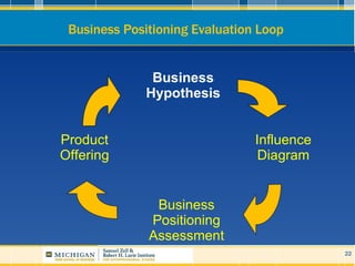 Business Positioning Evaluation Loop  Business Hypothesis Influence Diagram Business Positioning Assessment Product Offering 