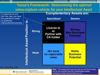Teece’s Framework:  Determining the optimal value-capture vehicle for your Intellectual Asset  Niche Business Potential IA...