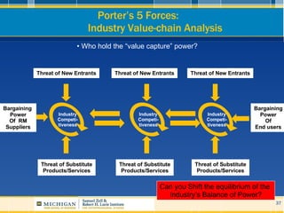 Porter’s 5 Forces:  Industry Value-chain Analysis Industry Competi- tiveness Threat of New Entrants Bargaining  Power Of  ...