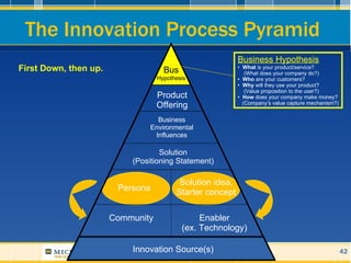 The Innovation Process Pyramid Business Environmental Influences Persona Solution idea, Starter concept Community Enabler ...
