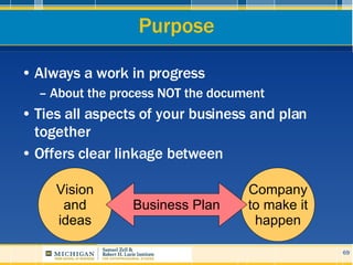 Purpose <ul><li>Always a work in progress </li></ul><ul><ul><li>About the process NOT the document </li></ul></ul><ul><li>...
