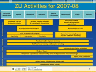 ZLI Activities for 2007-08 Frankel Commercialization Fund Wolverine Venture Fund Michigan Business Challenge & Intercolleg...