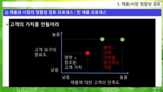 Confidential
고객의 가치를 만들어라
1. 제품/시장 정합성 검토
2) 제품과 시장의 정합성 검토 프로세스 : 린 제품 프로세스
집을 중심으로 100 마일안에서의 교통 수단
제품에 대한 고객의 만족도
높음낮음
높음
낮음
면적 =
고객
가치를
창조하는
기회
면적 =
창조된
고객 가치
고객 요구의
중요도
 