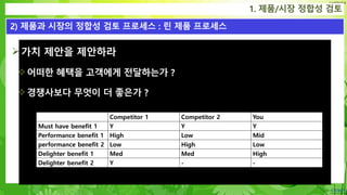 Confidential
가치 제안을 제안하라
어떠한 혜택을 고객에게 전달하는가 ?
경쟁사보다 무엇이 더 좋은가 ?
1. 제품/시장 정합성 검토
2) 제품과 시장의 정합성 검토 프로세스 : 린 제품 프로세스
Competitor 1 Competitor 2 You
Must have benefit 1 Y Y Y
Performance benefit 1 High Low Mid
performance benefit 2 Low High Low
Delighter benefit 1 Med Med High
Delighter benefit 2 Y - -
 