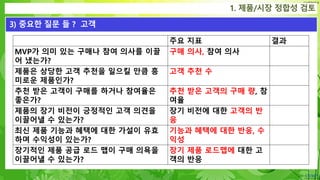 Confidential
1. 제품/시장 정합성 검토
3) 중요한 질문 들 ? 고객
주요 지표 결과
MVP가 의미 있는 구매나 참여 의사를 이끌
어 냈는가?
구매 의사, 참여 의사
제품은 상당한 고객 추천을 일으킬 만큼 흥
미로운 제품인가?
고객 추천 수
추천 받은 고객이 구매를 하거나 참여율은
좋은가?
추천 받은 고객의 구매 량, 참
여율
제품의 장기 비전이 긍정적인 고객 의견을
이끌어낼 수 있는가?
장기 비전에 대한 고객의 반
응
최신 제품 기능과 혜택에 대한 가설이 유효
하며 수익성이 있는가?
기능과 혜택에 대한 반응, 수
익성
장기적인 제품 공급 로드 맵이 구매 의욕을
이끌어낼 수 있는가?
장기 제품 로드맵에 대한 고
객의 반응
 