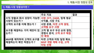 Confidential
1. 제품/시장 정합성 검토
1) 제품/시장 정합성이란 ?
주요 지표 결과
수익 창출과 회사 성장이 가능한
시장이 있는가 ?
시장 크기, CAGR, 업계 평균
수익률, 시장 구도
고객의 요구를 이해 했는가 ? 시장 분류, 타겟 고객 결정,
고객별 요구 사항
요구를 해결하는 가치 제안이 있
는가 ?
고객 별 요구 우선 순위 결정,
경쟁사 분석, 고객 요구 해결
안 확정
MVP를 제작하여 고객의 요구를
해결하는지 확인 하였는가 ?
타겟 고객과 미팅 일정 확보,
MVP 개발 계획 수립, 고객
미팅 진행
 