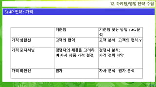 Confidential
12. 마케팅/영업 전략 수립
3) 4P 전략 : 가격
기준점 기준점 찾는 방법 : 3C 분
석
가격 상한선 고객의 편익 고객 분석 : 고객의 편익 ?
가격 포지셔닝 경쟁자의 제품을 고려하
여 자사 제품 가격 결정
경쟁사 분석:
가격 전략 파악
가격 하한선 원가 자사 분석 : 원가 분석
 