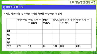 Confidential
 사업 목표와 잘 일치하는 마케팅 목표를 수립하는 10 단계
12. 마케팅/영업 전략 수립
1) 마케팅 목표 수립
매출 목표 목표 고객 수
= SQL/8
SQL=
MQL/2
MQL 등록한 고객 수
R = V/4
방문 고객 수
V
Q1
Q2
Q3
Q4
년간 6억 12 96 192 500 20K
 
