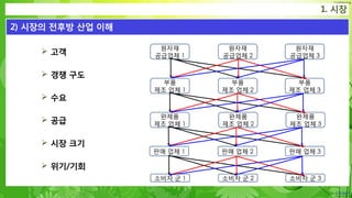 Confidential
 고객
 경쟁 구도
 수요
 공급
 시장 크기
 위기/기회
1. 시장
2) 시장의 전후방 산업 이해
부품
제조 업체 1
원자재
공급업체 1
완제품
제조 업체 1
완제품
제조 업체 2
완제품
제조 업체 3
부품
제조 업체 2
부품
제조 업체 3
원자재
공급업체 2
원자재
공급업체 3
판매 업체 1 판매 업체 2 판매 업체 3
소비자 군 1 소비자 군 2 소비자 군 3
 