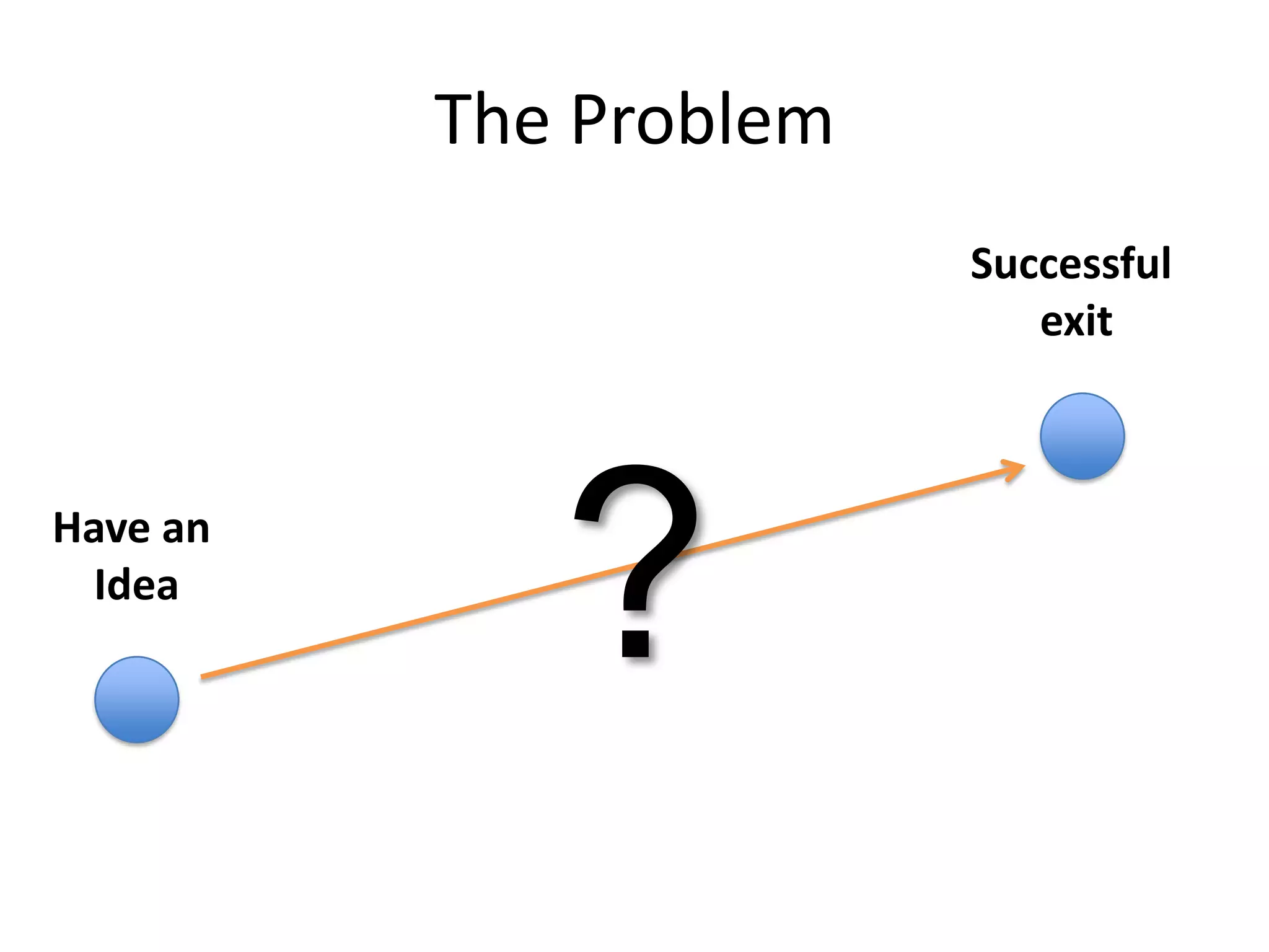 Acquired by SurveyMonkey in 12 months My employer: SurveyMonkeyBiggest web survey provider in the world10 years old, highly profitableLarge investment from PE firm last yearSingapore love SurveyMonkey