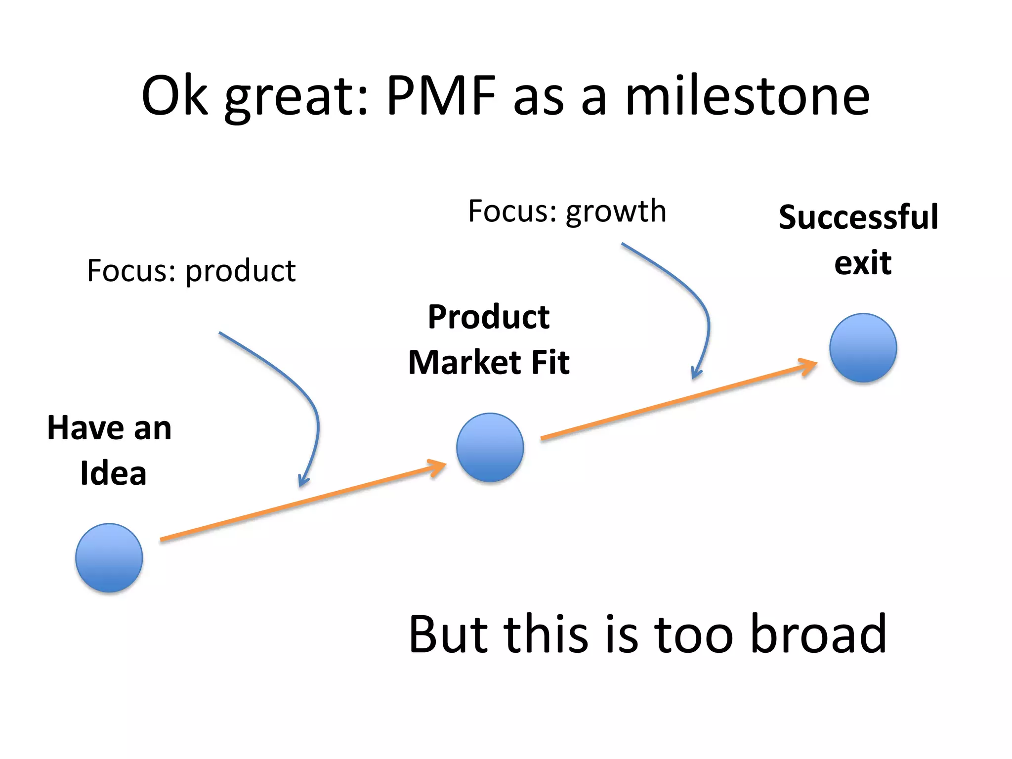 A first stab at breaking it downSuccessful exitProductMarket FitHave an Idea