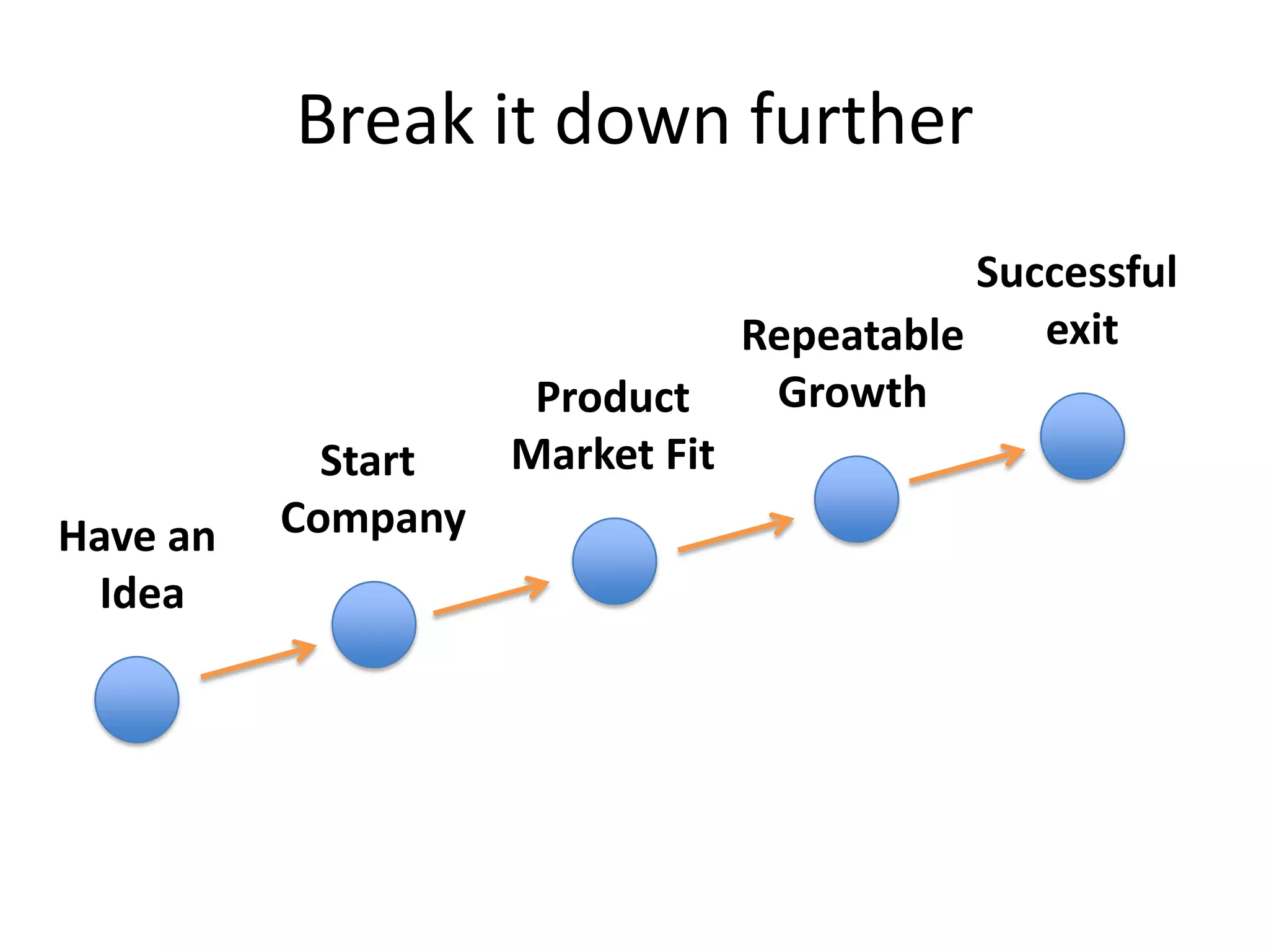 Product/market fit?Proof that people want your productCritical mass of users/usageWho are paying youUntil you have a product people want, focus on growth is pointless