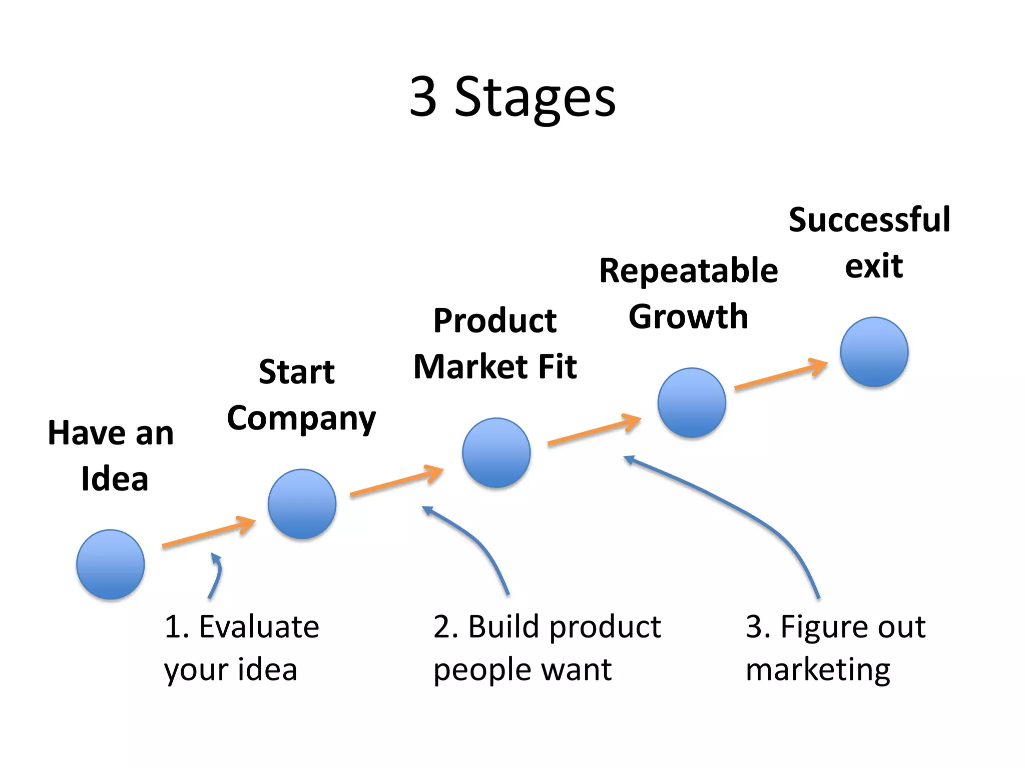 Product/market fit!Marc Andreessen: “I believe that the life of any startup can be divided into two parts: before and after product/market fit”Steve Blank: “set of customers and a market who react positively to the product: by relieving customers of their money”Sean Ellis:“40% of users disappointed without it”