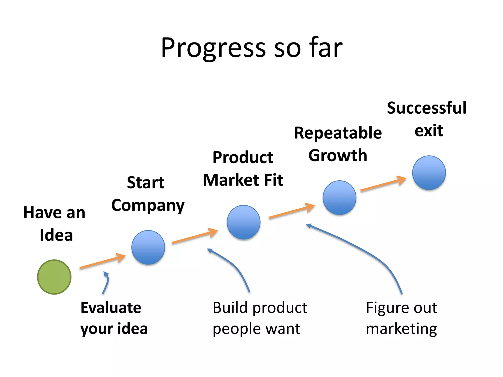 3 StagesSuccessful exitRepeatableGrowthProductMarket FitStart CompanyHave an Idea1. Evaluate your idea2. Build product people want3. Figure out marketing