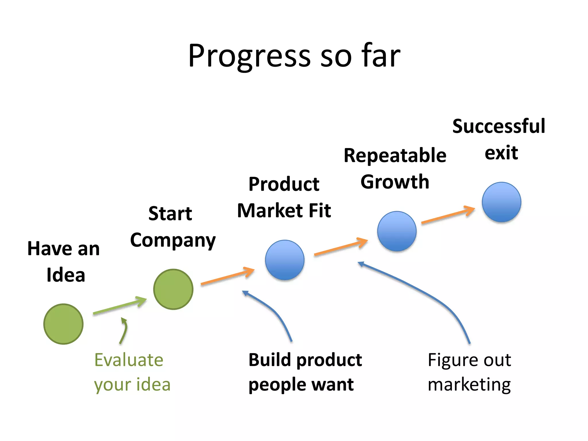 Stage 1: What to do (Business)Create a basic business modelCalculate fixed costs: salaries, servers, adminRevenue target = costs IF break even this yearUsers needed = rev target / revenue per userThink about cost per acquisitionARPU > cost to serve + cost to acquire userKeep it simpleBe honest! This is to convince YOU