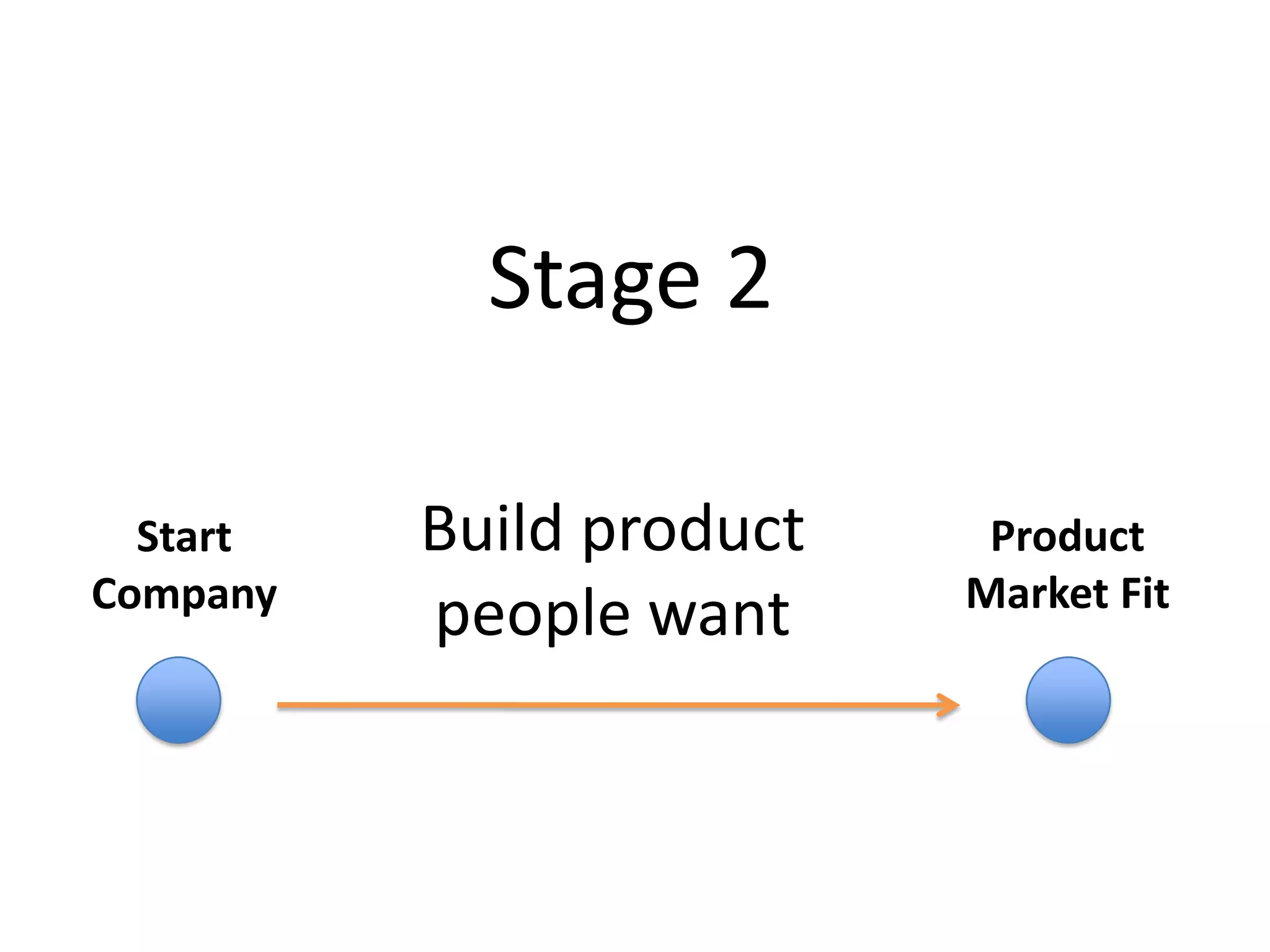 Stage 1: What to do (Marketing)Test and refine your pitch continuouslyWhat do you do?Test value propositionWhy should I care?Test company names and branding“Polling Power” was a fail