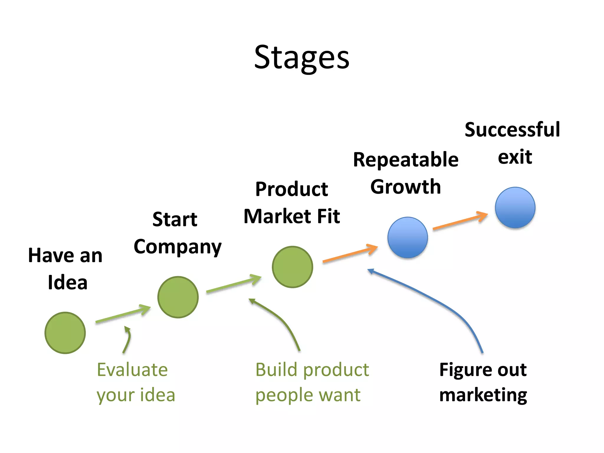 Stage 2: What to do (Business)Sell to first customers1-1 demos, write emails, whatever works!Make them pay youOtherwise it’s not a fair testKeep low burn rate