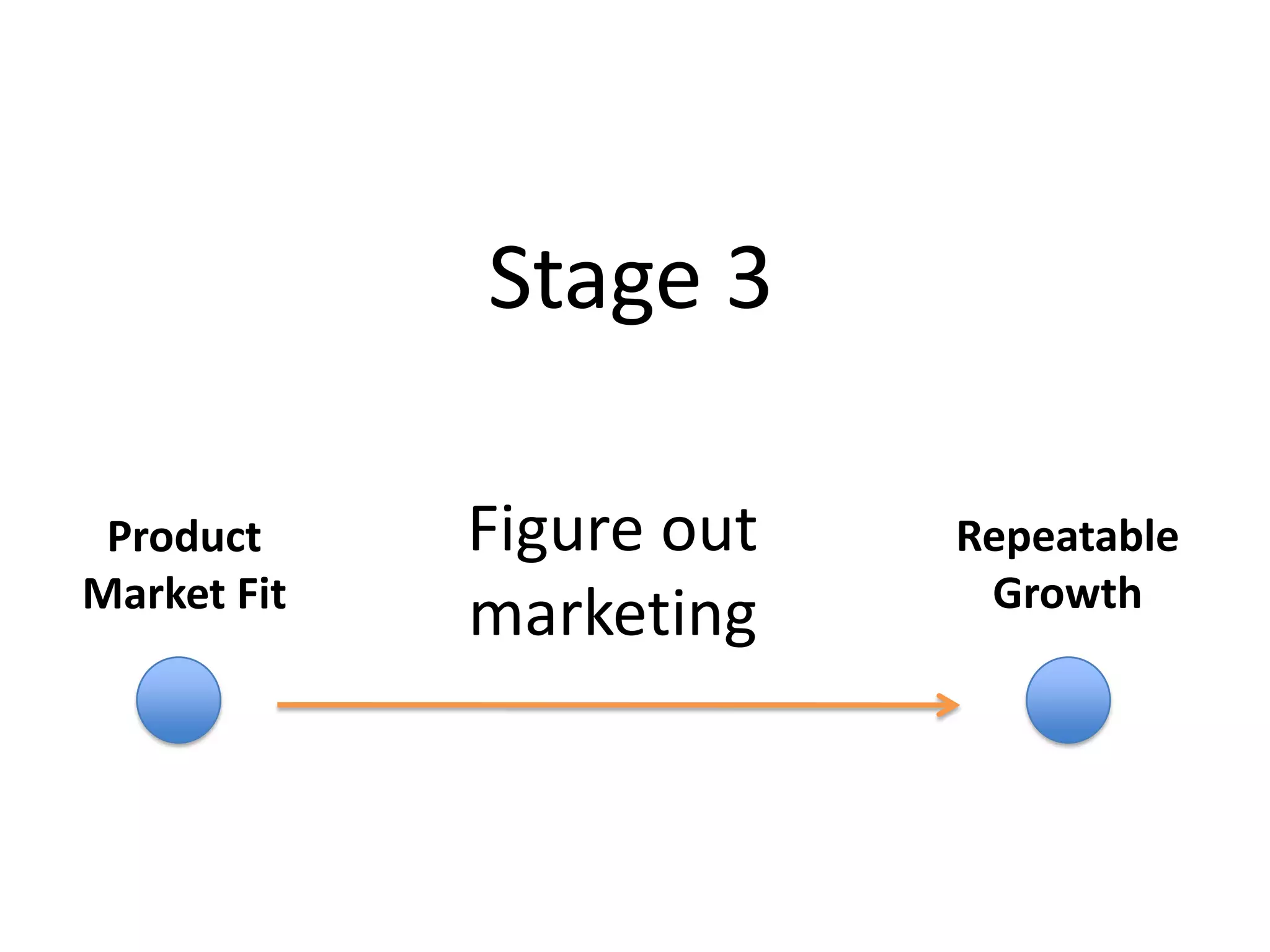 Stage 2: What to do (Marketing)Create a one-pagerYou will email this a lotCreate a 1-2 minute videoBecause people don’t readAnd some feature pagesWhat, and why customers should care