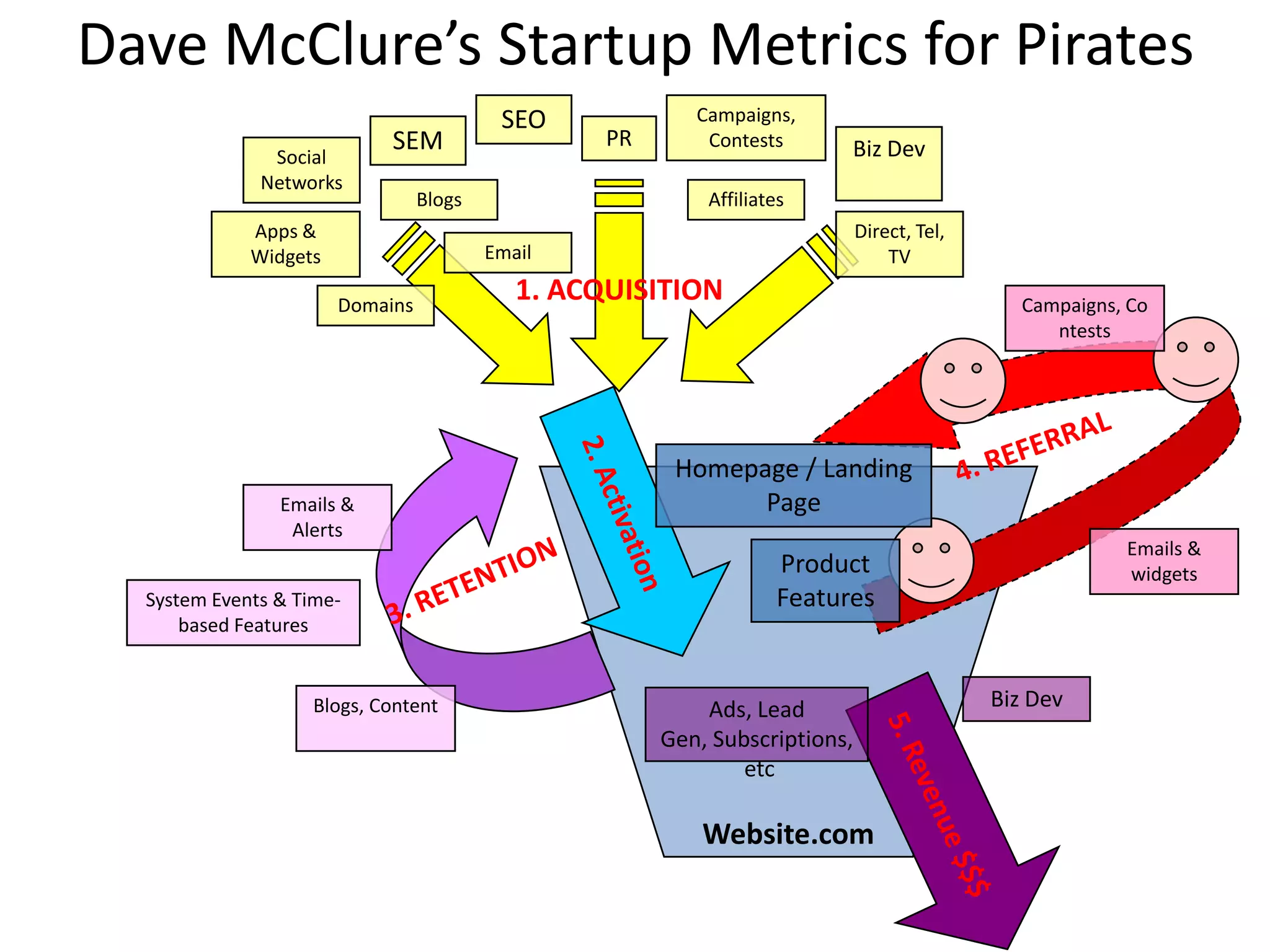 Stage 3: Repeatable GrowthGoal: scalable and profitable Cust. AcquisitionARPU > Cost to serve + cost to acquireFocus: marketing experimentationDo not: add features