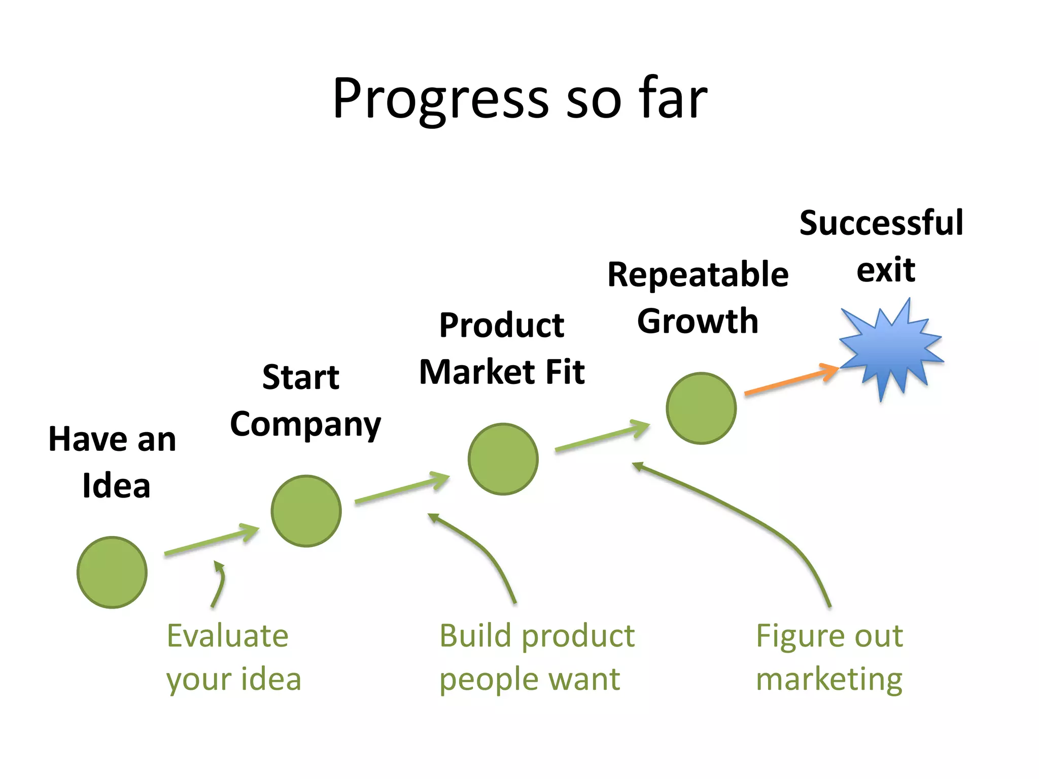 Stage 3: What to do (Marketing)It’s all about experimentationBudget (time + money)MetricsRunCalculate CPA (total cost / num converted)