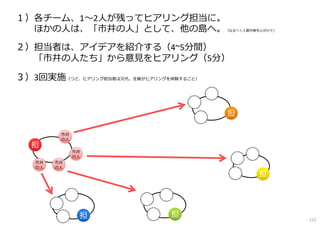 担担
担担
担担
１）各チーム、1〜2人が残ってヒアリング担当に。
ほかの人は、「市井の人」として、他の島へ。（なるべく人数均等を心がけて）
２）担当者は、アイデアを紹介する（4~5分間）
「市井の人たち」から意⾒をヒアリング（5分）
３）3回実施（つど、ヒアリング担当者は交代。全員がヒアリングを体験すること）
市井
の人
市井
の人
担担
担担
市井
の人
市井
の人
市井
の人
市井
の人
市井
の人
市井
の人
112
 
