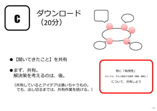 ダウンロード
（20分）
●【聞いてきたこと】を共有
●まず、共有。
解決策を考えるのは、後。
（共有しているとアイデアは湧いちゃうもの。
でも、出し切るまでは、共有作業を続ける。）
c
特に「有用性」
（ひいては、それと直結する要素「価値・価格」）
について、共有しよう
114
 