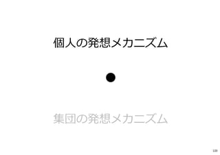 ＋α
アイデア発想法には、いろいろあります。一挙紹介。
（紹介のみ）
120
 