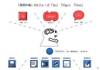 個人の発想メカニズム
集団の発想メカニズム
121
 