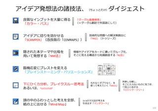 「発想作業」の3フェーズ「In」「Ope」「Out」
それぞれに、Art（発想技法）、あります。
（洞察、⼊⼒） （表出化、素描）
OutIn Operate
（概念加工）
INPUT法 OUTPUT法GUIDELINE法
︖
︖
︖
TRIGGER法 RECIPE法 ANALYSIS法
122
 
