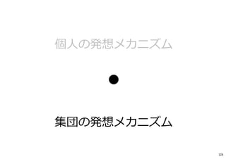 Brainstorming Variations
ブレインストーミングのいくつかの派生形
BrainWriting
黙ったままシートに
アイデアを３つ書き
回していくブレスト
SpeedStorming
次々相手が変わる
５分交代の
ペアブレスト
2段階BS
What（理想案）と
How（実現方法）を
時間で分けて発想
臨機応変に使い分けてください。
あらゆる技法には、一⻑一短があります。
その場や望むアウトプットによって、
向いているもの、向いていないものがあります。
3人BS
ランダムに
次々相手が変わる
６分交代の
三人ブレスト
PPG
ペアでブレストを
2回してから
みんなでブレスト
Zebra BS
一人発想と
集団発想を
交互にするブレスト
ブレスト
グループで
一人発想作業
一人で
Free & 3
フリートークのあと
各自、アイデアを
３つ書く
（cf. “AB会議”）
ふわっとした思い付きを
雑談的に出し合う
（15）
各人アイデアを
3つ書く
（7）
順に一枚ずつ紹介、
他の人は類案集積
（8＋α）
雑談 素描 収束
破壊BS
目的と逆のお題で
ブレストし
後にアイデアを反転
124
 