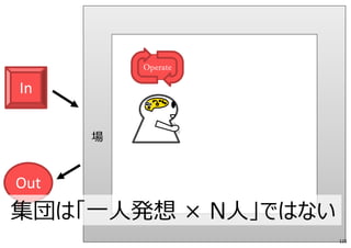 個人の発想メカニズム
集団の発想メカニズム
125
 