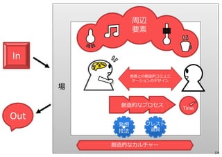 In
Out
場
集団は「⼀人発想 × N人」ではない
Operate
126
 