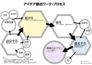 アイデア創出ワーク・プロセス
ポイント
・どのフェーズの会議をするのか、皆で初めに確認。
・発散と収束は同時にしない。時間で分ける。
・そのテーマに⼗分な情報が無いときは、集めてから⾏う。
設定する問題を捉え、定義する
強化する重要な懸念点を抽出し、
対策案を考案する
他
情報収集
方向付
分析
具体化
精緻化＆プラン
アイデアを精緻にし、
プランにする
━━━━━━━━━━━━━━━
説明
クライアント
が語るべき
6つのこと
拡げる大量のアイデア・選択肢を手に⼊れる
絞るアイデアを評価し、良案を抽出する
version：2016-05-17
━━━━━━━━━━
⽯井⼒重（IDEAPLANT）
研磨
洞察
観察
130
 