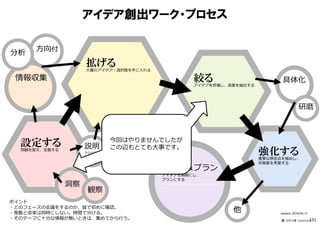 アイデア創出ワーク・プロセス
ポイント
・どのフェーズの会議をするのか、皆で初めに確認。
・発散と収束は同時にしない。時間で分ける。
・そのテーマに⼗分な情報が無いときは、集めてから⾏う。
設定する問題を捉え、定義する
強化する重要な懸念点を抽出し、
対策案を考案する
他
情報収集
方向付
分析
具体化
精緻化＆プラン
アイデアを精緻にし、
プランにする
━━━━━━━━━━━━━━━
説明
クライアント
が語るべき
6つのこと
拡げる大量のアイデア・選択肢を手に⼊れる
絞るアイデアを評価し、良案を抽出する
version：2016-05-17
━━━━━━━━━━
⽯井⼒重（IDEAPLANT）
研磨
洞察
観察
131
 