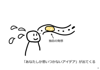 「あなたしか思いつかないアイデア」が出てくる
独自の発想
14
 