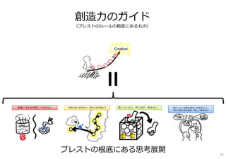 創造⼒のガイド
（ブレストのルールの根底にあるもの）
ブレストの根底にある思考展開 50
 