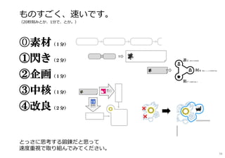 ものすごく、速いです。
（20秒刻みとか、1分で、とか。）
⓪素材（１分）
①閃き（２分）
②企画（１分）
③中核（１分）
④改良（２分）
とっさに思考する鍛錬だと思って
速度重視で取り組んでみてください。
56
 