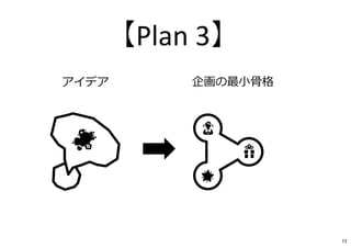 アイデア
【Plan 3】
企画の最小骨格
73
 