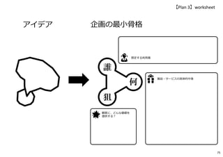 製品・サービスの具体的中身
アイデア
【Plan 3】worksheet
企画の最小骨格
想定する利用者
顧客に、どんな価値を
提供する︖
誰
何
狙
75
 
