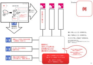 【Creative Core】worksheet
有用性
（役に⽴つ）
新しい
（他にない）
案の「新しいところ」を列挙する。
案の「有用なところ」を列挙する。
そこから “新しい有益さ” を⾒定める。
各交点は検討の材料であり、
各「N×U」の一つ一つに答えを出そうとしなくていい。
全体で一つあればよい。
瞑想中に
浮かんでくる考えを
目を開けることなく
書き残すことが出来る。
例目
を
開
け
ず
に
書
け
る
閉眼という閃きに有利な状態
（α波優位）を保てる
次々思い浮かぶ思考を
記録できる
移動の列⾞や図書館など
公共の場でも、気軽に使える
“Plan3”で描き出した各要素に
矛盾しても結構です。
『曖昧なものは解体しにくい』という
特性を超えるため
「⼀旦の具体化」でしたから。
「狙い」とほぼ同じになっても良い。
（狙いが「ユーザ起点」だとそうなる）
狙い、違うケースもある。
（狙いが「事業者起点」の場合）
82
 