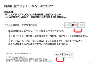難点回避がうまくいかない時は︓
主な原因︓
「クリエイティブ・コア」に具象性が残り過ぎているため
PIVOTの際にひっかかり、原案の囚われをうまく超えられない。
そういう場合は、逆戻りすればOK
懸念点を回避しようにも、コアの要素なのでズラせない。
↓
クリエイティブ・コアに具象が残り過ぎ。なので、削いでもっと上位概念にする。
↓
コア、すなわち「ずらしてはいけないモノ」の抽象度を十分に上げてみると、
ほとんど変えて良いのだとわかり、大胆な軌道修正ができる。
（クリエイティブ・コアがうまく出せない時は︓
アイデアがふんわり曖昧だと、
Creative Coreを削りだすにしても、削るだけの実（み）がない。
クリエイティブ・コア分析で手が止まったら、Plan3に戻る。）
90
 