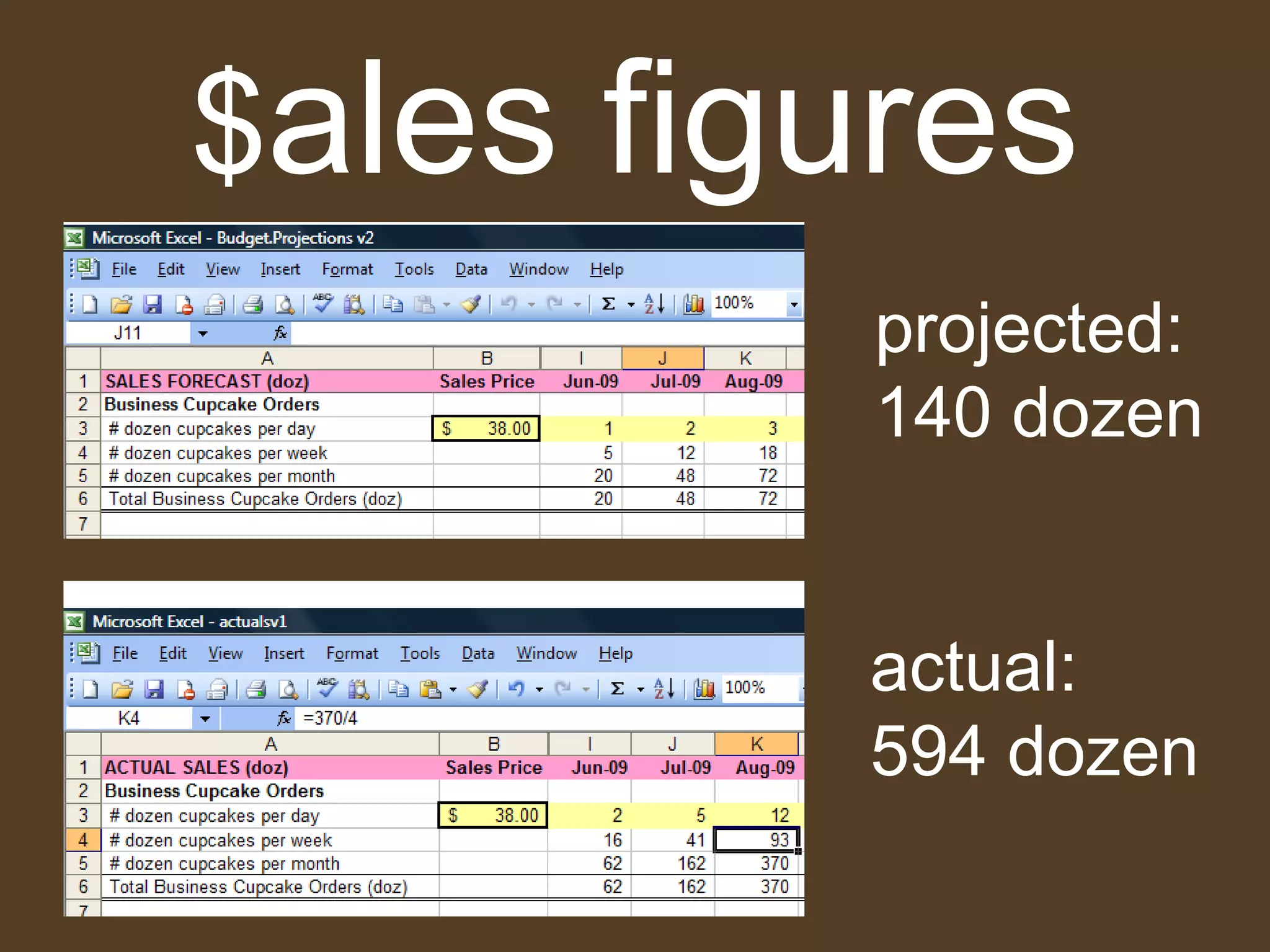 $ ales figures projected: 140 dozen actual: 594 dozen 