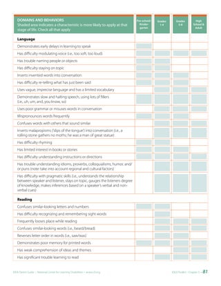 DOMAINS	AND	BEHAVIORS                                                       Pre-school/    Grades      Grades           High	
   Shaded area indicates a characteristic is more likely to apply at that        	Kinder-		    1-4         5-8           School	&	
                                                                                  garten                                  Adult
   stage of life. Check all that apply

   Language
   Demonstrates early delays in learning to speak
   Has difficulty modulating voice (i.e., too soft, too loud)
   Has trouble naming people or objects
   Has difficulty staying on topic
   Inserts invented words into conversation
   Has difficulty re-telling what has just been said
   Uses vague, imprecise language and has a limited vocabulary
   Demonstrates slow and halting speech, using lots of fillers
   (i.e., uh, um, and, you know, so)
   Uses poor grammar or misuses words in conversation
   Mispronounces words frequently
   Confuses words with others that sound similar
   Inserts malapropisms (‘slips of the tongue’) into conversation (i.e., a
   rolling stone gathers no moths; he was a man of great statue)
   Has difficulty rhyming
   Has limited interest in books or stories
   Has difficulty understanding instructions or directions
   Has trouble understanding idioms, proverbs, colloquialisms, humor, and/
   or puns (note: take into account regional and cultural factors)
   Has difficulty with pragmatic skills (i.e., understands the relationship
   between speaker and listener, stays on topic, gauges the listeners degree
   of knowledge, makes inferences based on a speaker’s verbal and non-
   verbal cues)

   Reading
   Confuses similar-looking letters and numbers
   Has difficulty recognizing and remembering sight words
   Frequently looses place while reading
   Confuses similar-looking words (i.e., beard/bread)
   Reverses letter order in words (i.e., saw/was)
   Demonstrates poor memory for printed words
   Has weak comprehension of ideas and themes
   Has significant trouble learning to read


IDEA Parent Guide • National Center for Learning Disabilities • www.LD.org                             IDEA ToolKit - Chapter 3 •   81
 