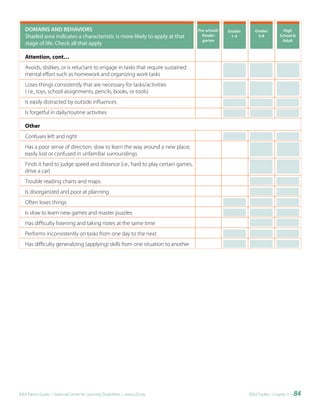 DOMAINS	AND	BEHAVIORS                                                          Pre-school/    Grades      Grades           High	
   Shaded area indicates a characteristic is more likely to apply at that           	Kinder-		    1-4         5-8           School	&	
                                                                                     garten                                  Adult
   stage of life. Check all that apply

   Attention, cont…
   Avoids, dislikes, or is reluctant to engage in tasks that require sustained
   mental effort such as homework and organizing work tasks
   Loses things consistently that are necessary for tasks/activities
   ( i.e., toys, school assignments, pencils, books, or tools)
   Is easily distracted by outside influences
   Is forgetful in daily/routine activities

   Other
   Confuses left and right
   Has a poor sense of direction; slow to learn the way around a new place;
   easily lost or confused in unfamiliar surroundings
   Finds it hard to judge speed and distance (i.e., hard to play certain games,
   drive a car)
   Trouble reading charts and maps
   Is disorganized and poor at planning
   Often loses things
   Is slow to learn new games and master puzzles
   Has difficulty listening and taking notes at the same time
   Performs inconsistently on tasks from one day to the next
   Has difficulty generalizing (applying) skills from one situation to another




IDEA Parent Guide • National Center for Learning Disabilities • www.LD.org                                IDEA ToolKit - Chapter 3 •   84
 