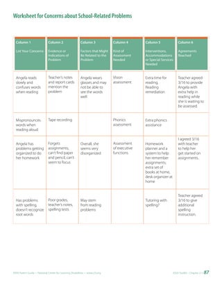 Worksheet for Concerns about School-Related Problems


  Column	1                   Column	2                   Column	3             Column	4       Column	5                Column	6

  List Your Concerns         Evidence or                Factors that Might   Kind of        Interventions,          Agreements
                             Indications of             Be Related to the    Assessment     Accommodations          Reached
                             Problem                    Problem              Needed         or Special Services
                                                                                            Needed


  Angela reads               Teacher’s notes            Angela wears         Vision         Extra time for          Teacher agreed
  slowly and                 and report cards           glasses and may      assessment     reading,                3/16 to provide
  confuses words             mention the                not be able to                      Reading                 Angela with
  when reading               problem                    see the words                       remediation             extra help in
                                                        well                                                        reading while
                                                                                                                    she is waiting to
                                                                                                                    be assessed.


  Mispronounces              Tape recording                                  Phonics        Extra phonics
  words when                                                                 assessment     assistance
  reading aloud

                                                                                                                    I agreed 3/16
  Angela has                 Forgets                    Overall, she         Assessment     Homework                with teacher
  problems getting           assignments,               seems very           of executive   planner and a           to help her
  organized to do            can’t find paper           disorganized         functions      system to help          get started on
  her homework               and pencil, can’t                                              her remember            assignments.
                             seem to focus                                                  assignments;
                                                                                            extra set of
                                                                                            books at home,
                                                                                            desk organizer at
                                                                                            home


                                                                                                                    Teacher agreed
  Has problems               Poor grades,               May stem                            Tutoring with           3/16 to give
  with spelling,             teacher’s notes,           from reading                        spelling?               additional
  doesn’t recognize          spelling tests             problems                                                    spelling
  root words                                                                                                        instruction.




IDEA Parent Guide • National Center for Learning Disabilities • www.LD.org                                      IDEA ToolKit - Chapter 3 •   87
 